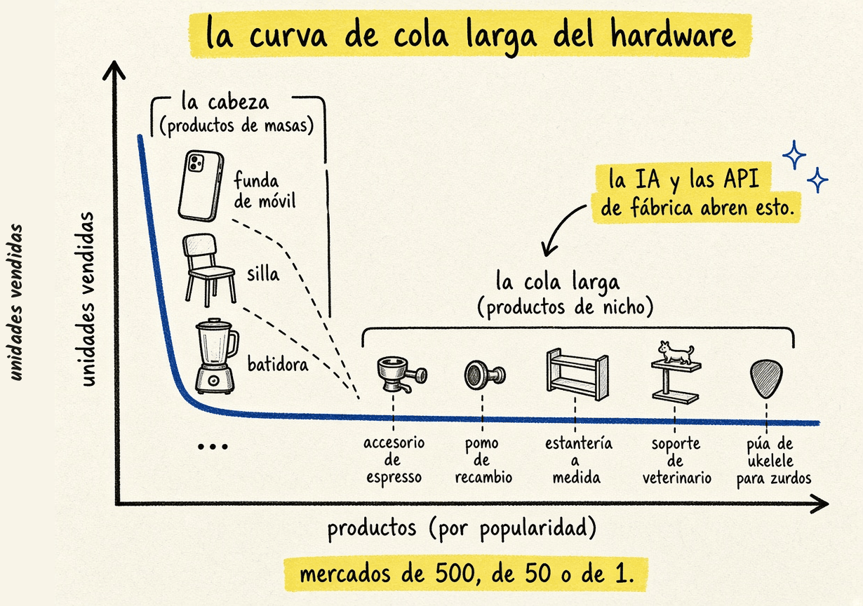 La curva de cola larga del hardware: la cabeza son los productos de masas; la cola, los nichos que abren la IA y las API de fábrica. Mercados de 500, de 50 o de 1