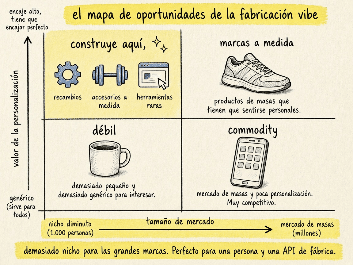 Mapa de oportunidades de la fabricación vibe: construir donde el nicho es pequeño y el encaje tiene que ser perfecto —recambios, accesorios a medida y herramientas raras—