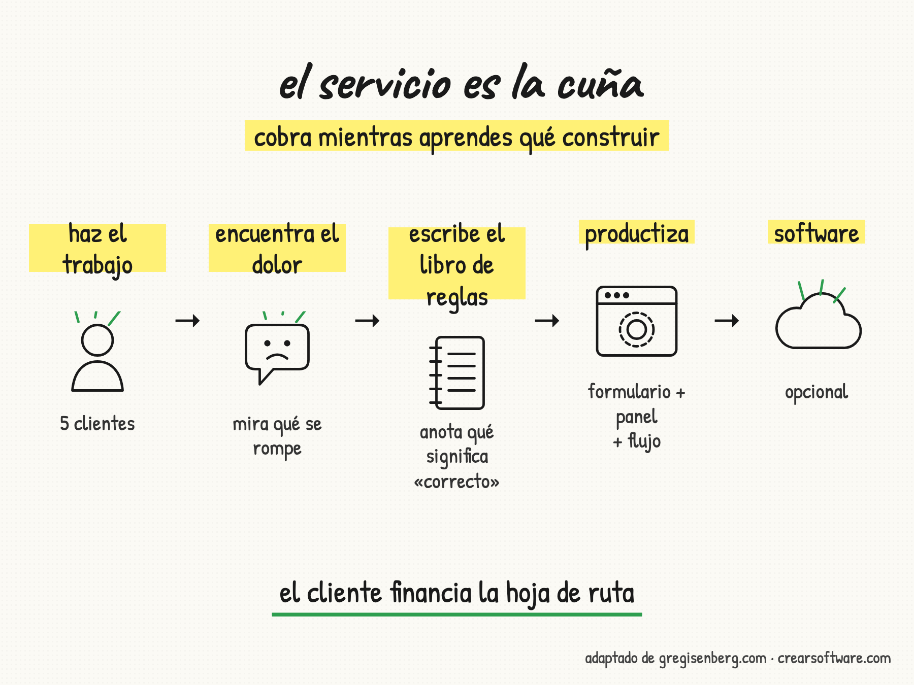 El servicio es la cuña: haz el trabajo, encuentra el dolor, escribe el libro de reglas, productiza y, opcionalmente, software. El cliente financia la hoja de ruta