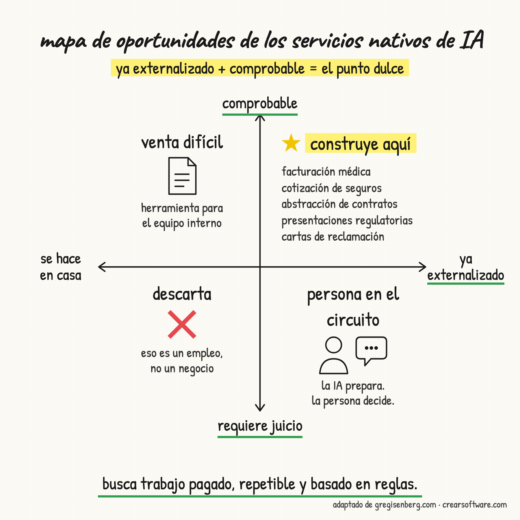 Mapa de oportunidades de los servicios nativos de IA: ya externalizado y comprobable es el punto dulce; comprobable pero en casa es venta difícil; externalizado pero con juicio requiere persona en el circuito; en casa y con juicio se descarta