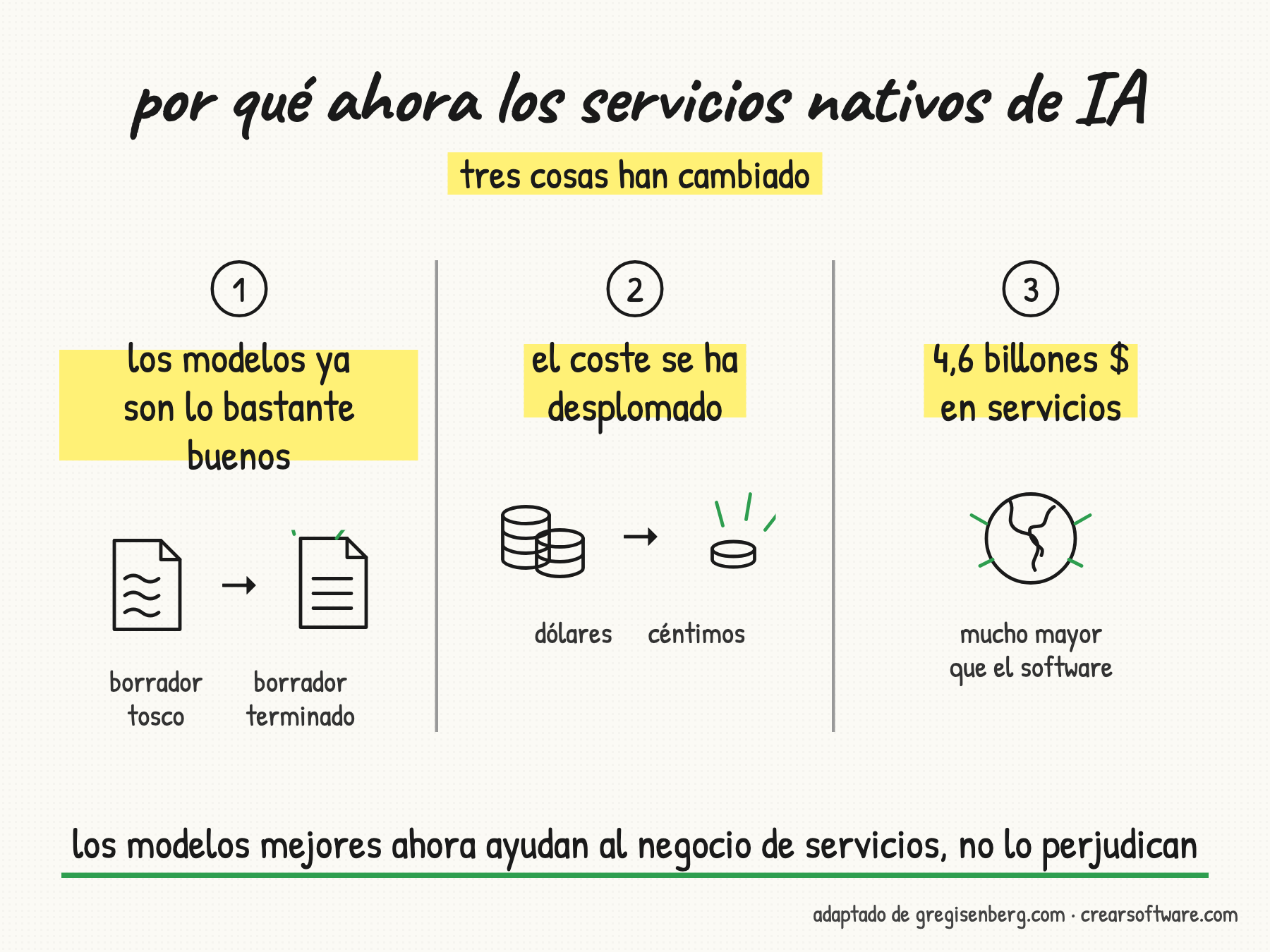Por qué ahora los servicios nativos de IA: los modelos ya son lo bastante buenos, el coste se ha desplomado y hay 4,6 billones de dólares en servicios