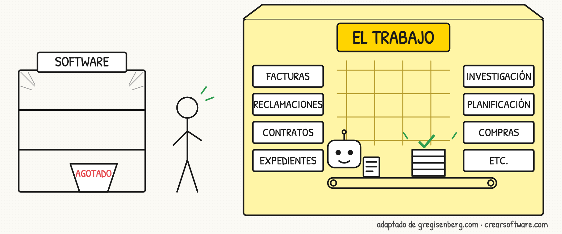 El estante del software está agotado; el trabajo —facturas, reclamaciones, contratos, expedientes— es la nave llena