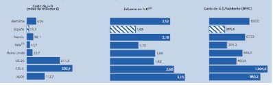 Esfuerzo español en i+d
