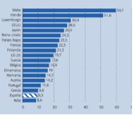 Exportaciones de Tecnología