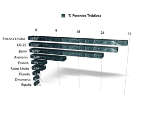 Patentes en España