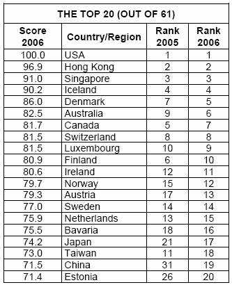 TOP 20 IMD World Competitiveness Yearbook 2006