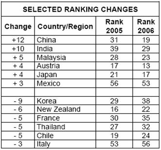 Variaciones 2005/2006 IMD World Competitiveness Yearbook 2006