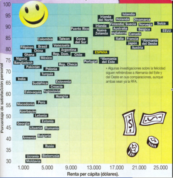 Felicidad vs renta per capita