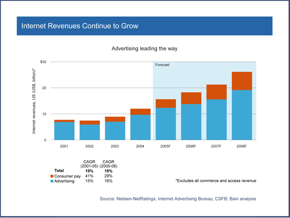 Internet revenues