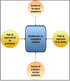 5 fuerzas de Porter