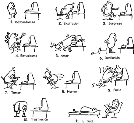 Las 11 fases de la evolución de un usuario con un nuevo software, ilustradas con viñetas de un usuario frente al ordenador
