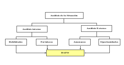 Esquema del análisis DAFO: análisis de la situación, análisis interno (debilidades y fortalezas) y análisis externo (amenazas y oportunidades)