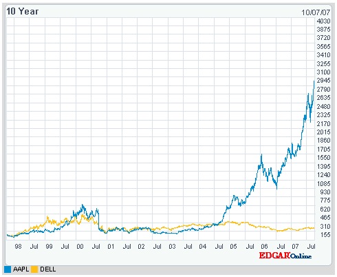 Comparativa del valor en bolsa de Apple y Dell