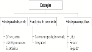 Diferentes tipos de estrategias