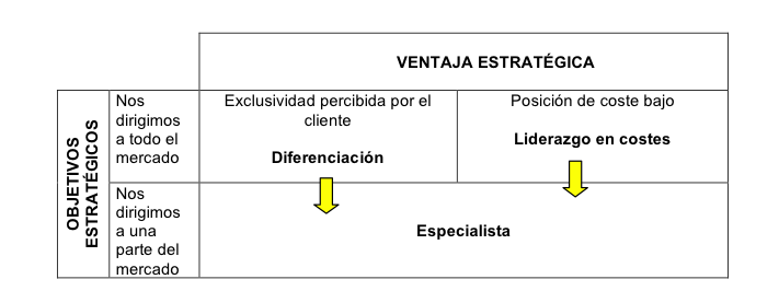 Estrategias de desarrollo de Porter