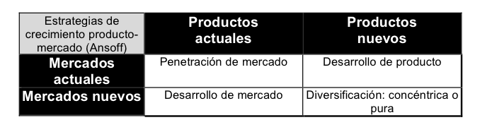 Matriz de crecimiento de Ansoff