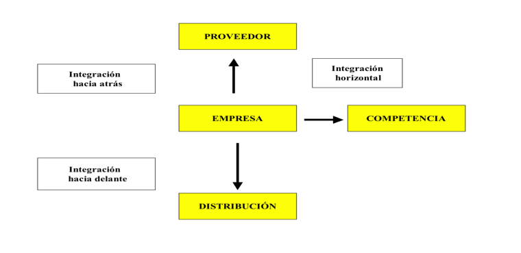 Estrategias de integración
