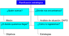 Planificación estratégica