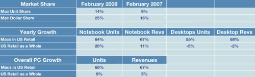 Ventas de Apple en febrero