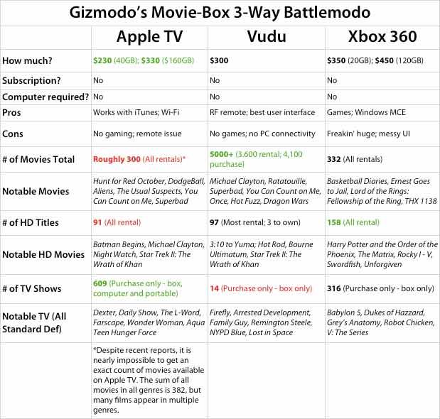 apple tv vs xbox 360
