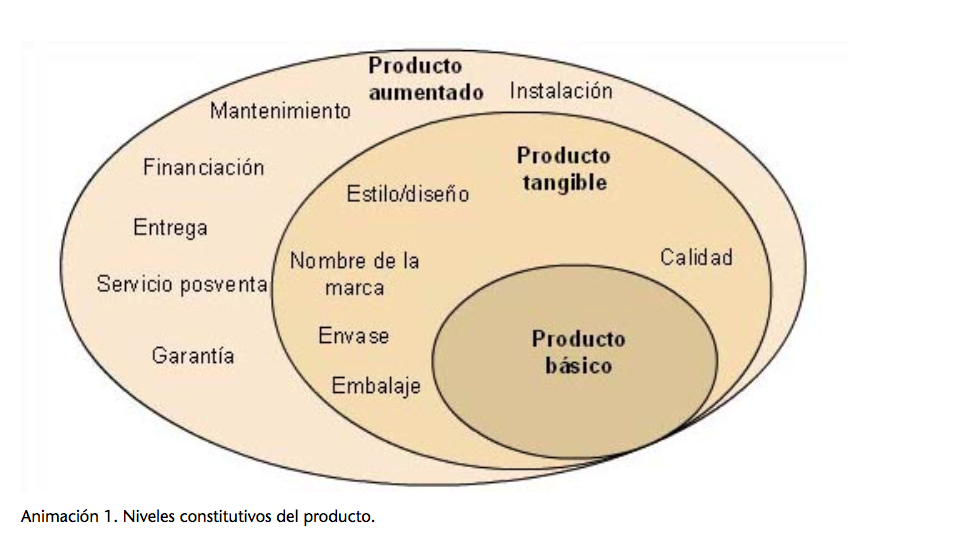 Niveles de producto