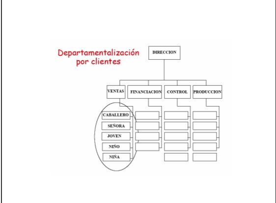 Departamentos por clientes