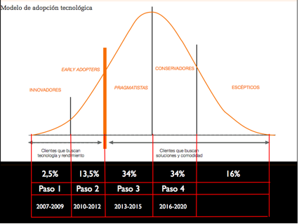 Gráfico del ciclo de adopción tecnológica