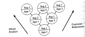 Diagrama de la teoría de bolos: producto completo y referencias de cliente dibujan una bolera