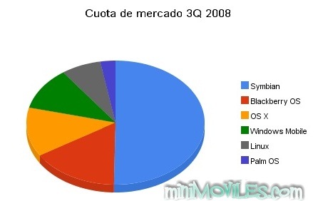 Reparto de cuotas de mercado por sistema operativo móvil, 3T 2008
