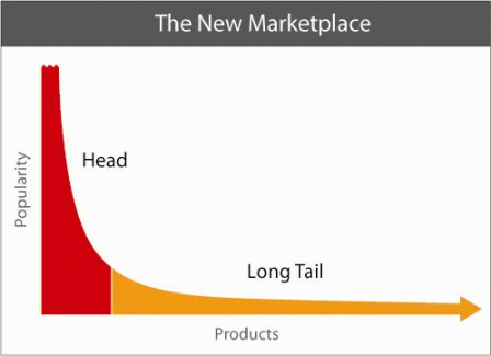 long_tail_graph