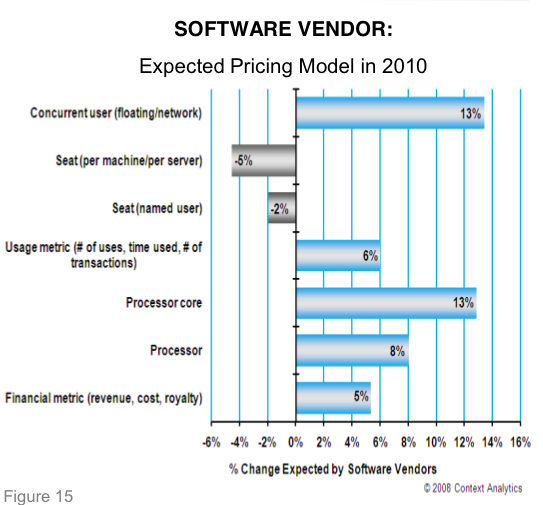 Evolución del licenciamiento