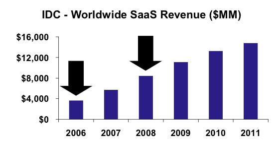 saas