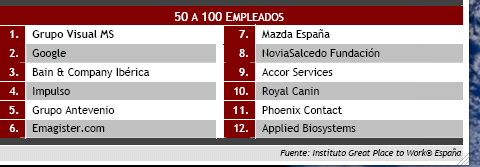 Ránking Best Work Places España 2009
