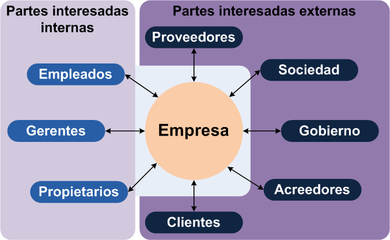 Diagrama de stakeholders: la empresa rodeada de sus partes interesadas internas y externas