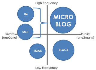 microblog