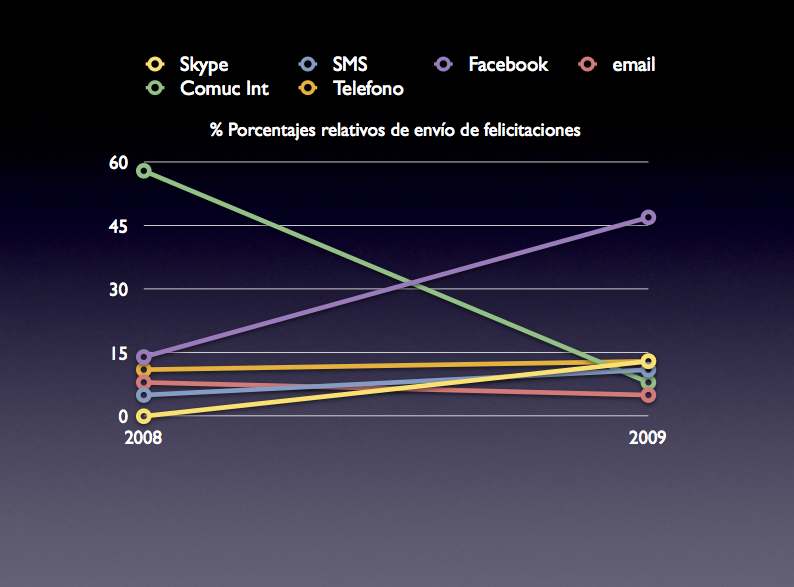 Felicitaciones de cumpleaños recibidas por medio (2008-2009)