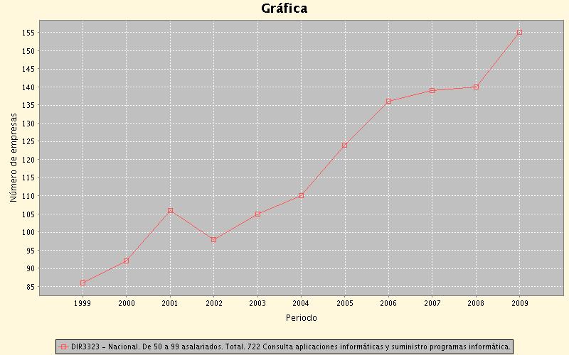 Empresas de software de entre 50 a 99 empleados