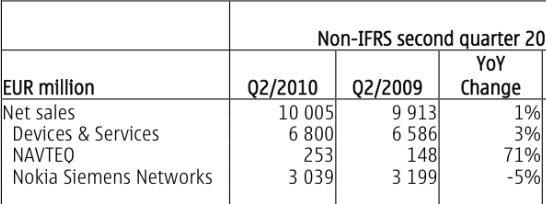 Nokia: facturación por categorías, 2º trimestre 2009 vs 2010