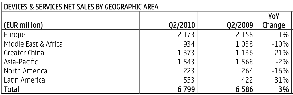 Nokia: distribución de ingresos por zona geográfica