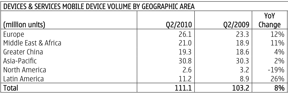 Nokia: número de terminales por zona geográfica