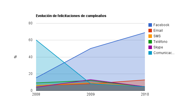 Evolución de las felicitaciones de cumpleaños por canal (2008-2010)