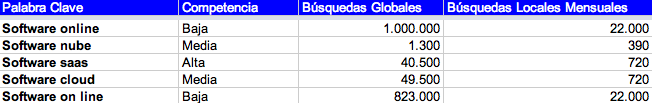 Cuadro comparativo de búsquedas para distintas combinaciones de palabras clave
