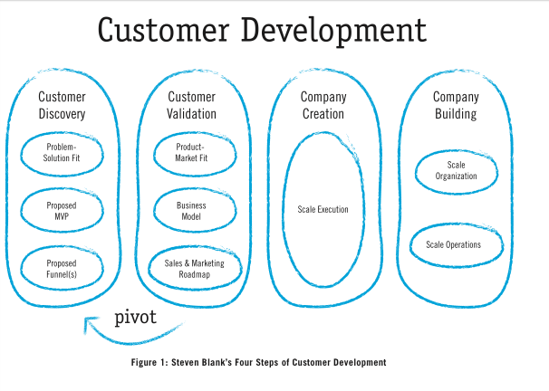 Pivotar en software