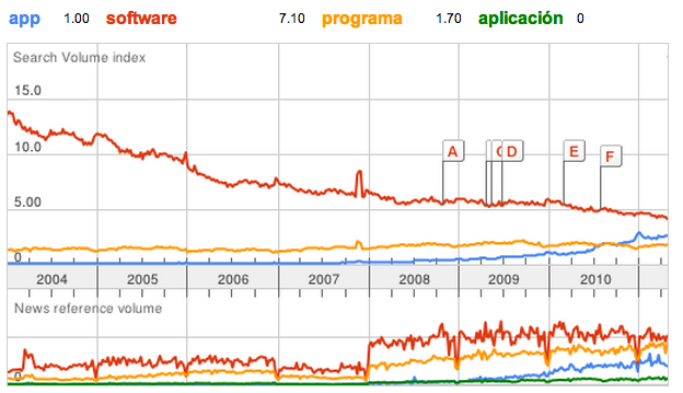 Google Trends del término APP
