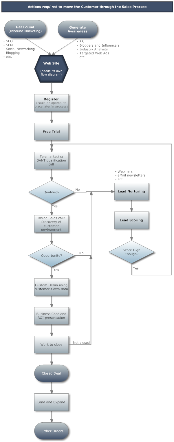 Diagrama de inbound marketing