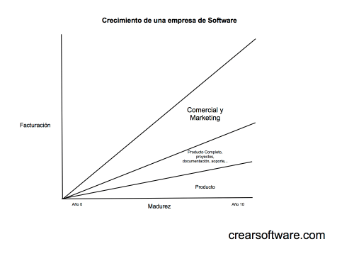 Crear software-Crecimiento de una empresa de software